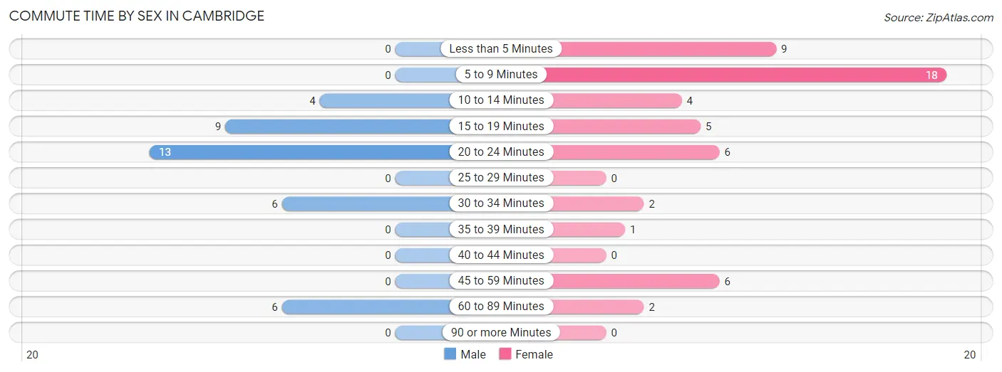 Commute Time by Sex in Cambridge