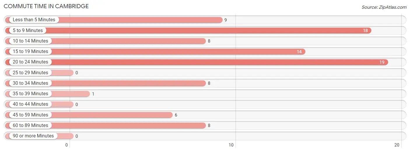 Commute Time in Cambridge