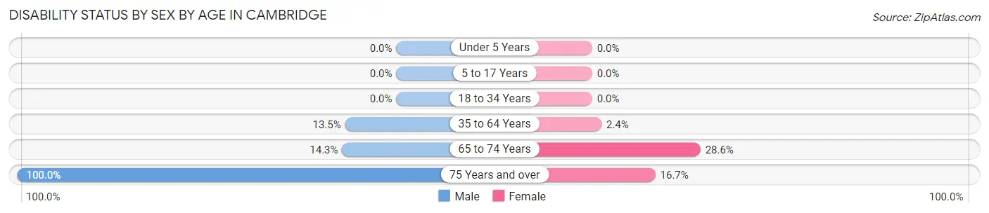 Disability Status by Sex by Age in Cambridge