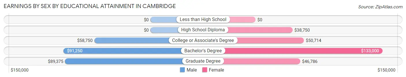 Earnings by Sex by Educational Attainment in Cambridge