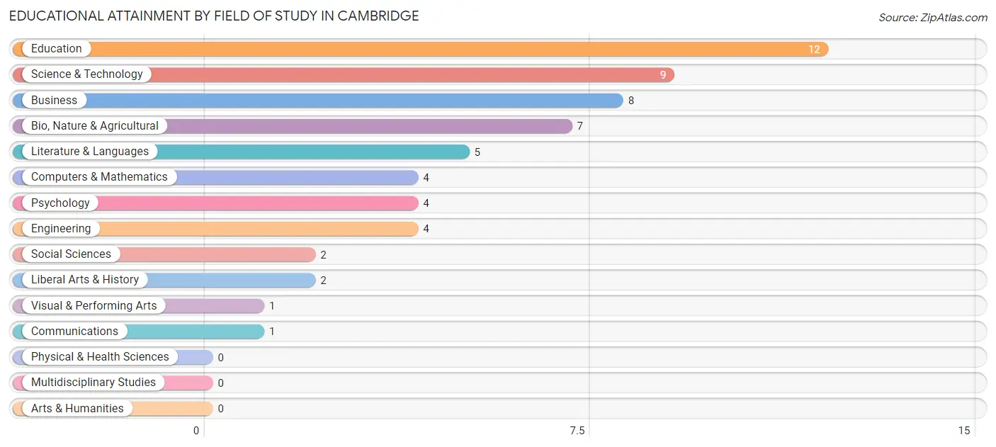 Educational Attainment by Field of Study in Cambridge