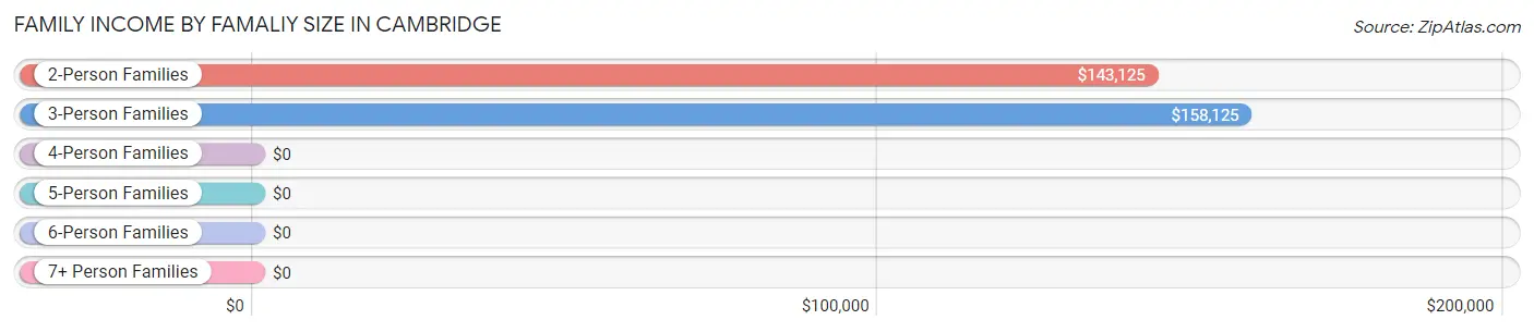 Family Income by Famaliy Size in Cambridge