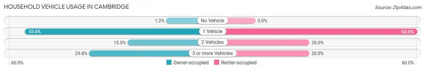 Household Vehicle Usage in Cambridge