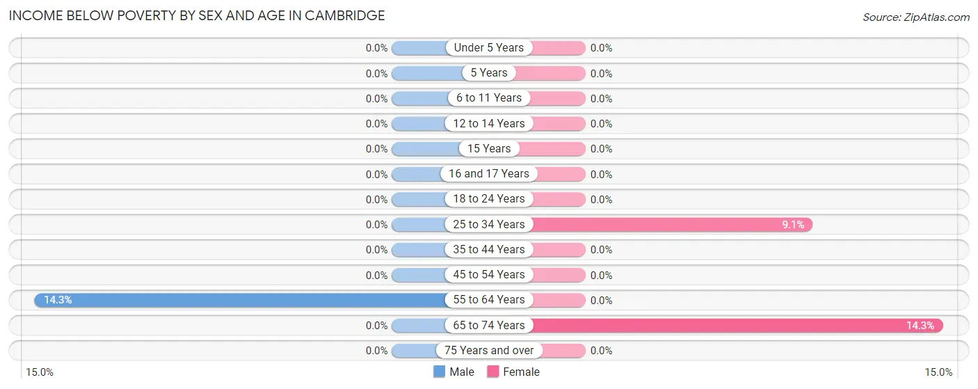 Income Below Poverty by Sex and Age in Cambridge