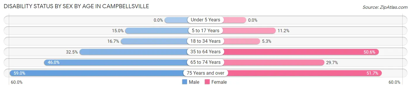 Disability Status by Sex by Age in Campbellsville
