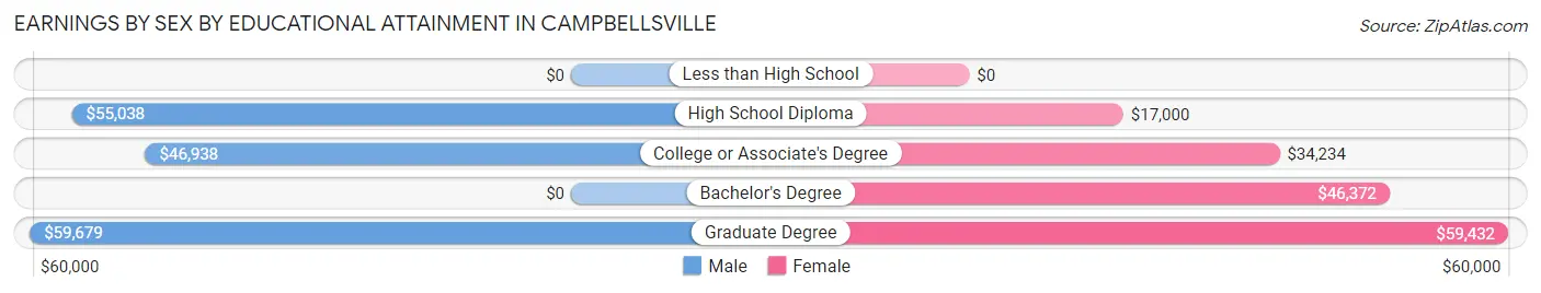 Earnings by Sex by Educational Attainment in Campbellsville