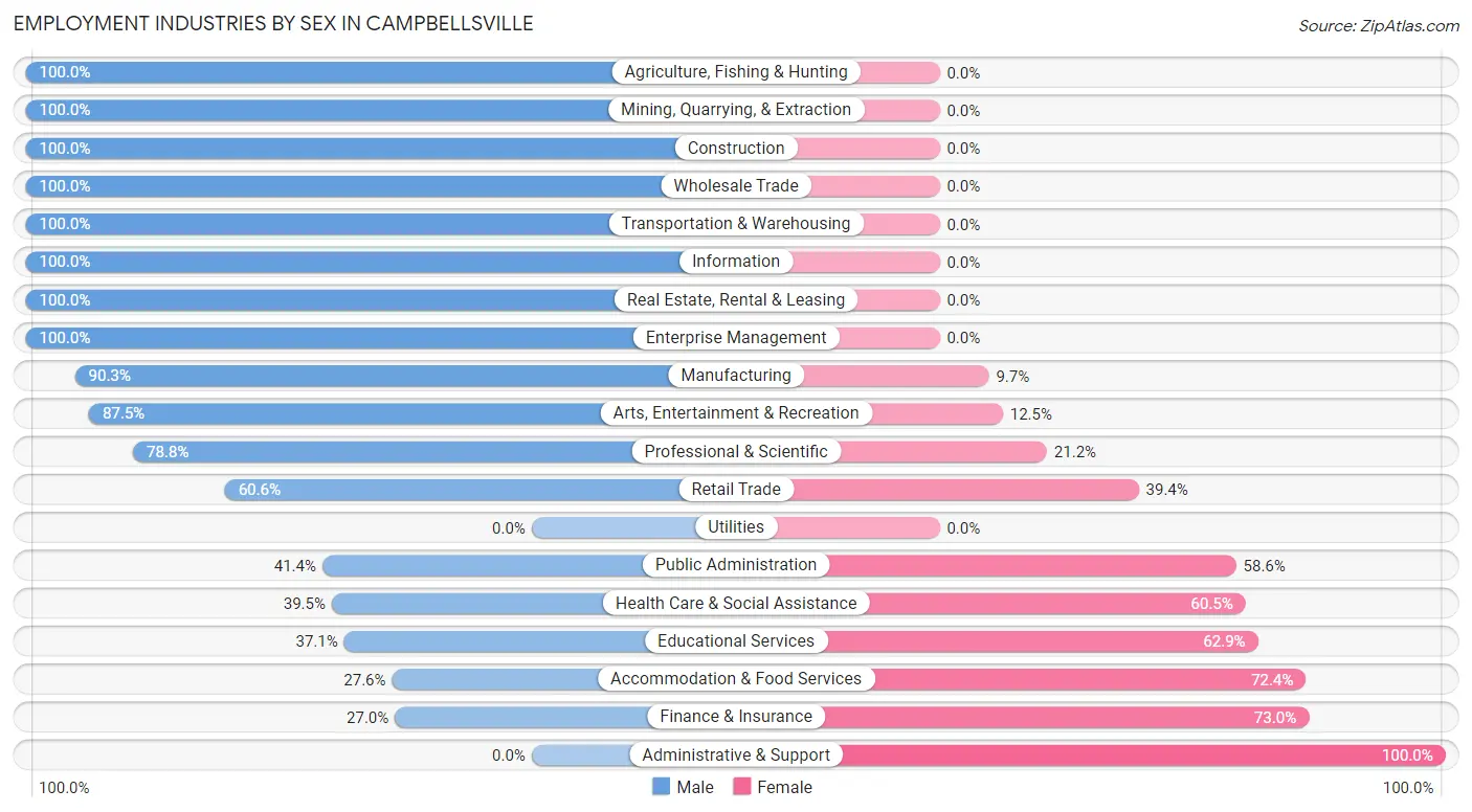 Employment Industries by Sex in Campbellsville