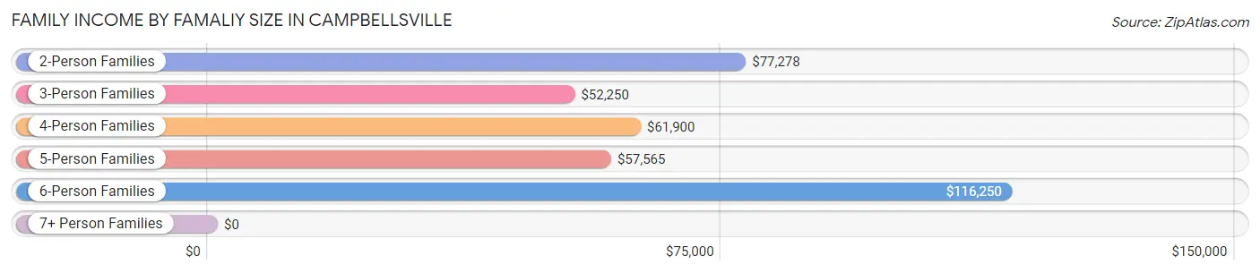 Family Income by Famaliy Size in Campbellsville