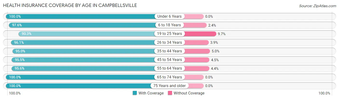 Health Insurance Coverage by Age in Campbellsville