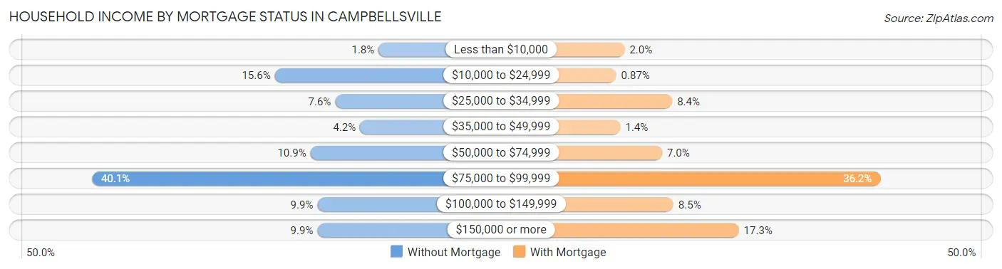 Household Income by Mortgage Status in Campbellsville