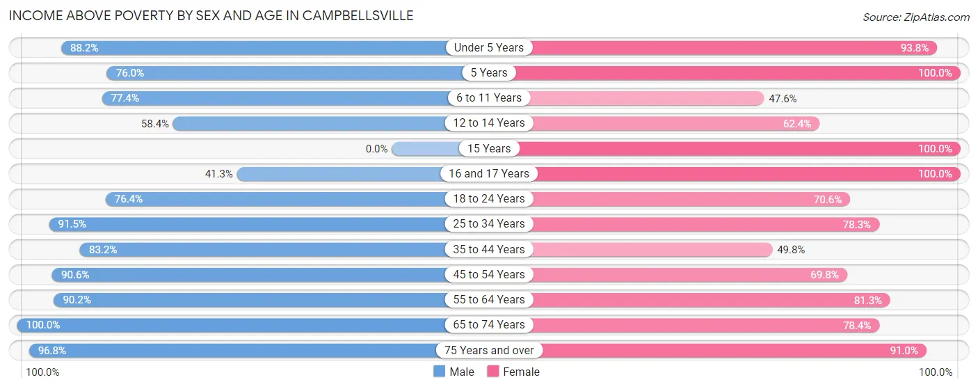 Income Above Poverty by Sex and Age in Campbellsville