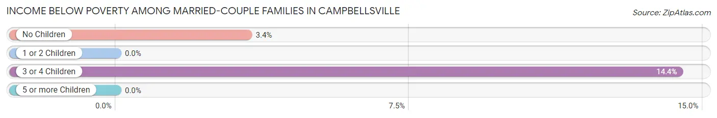 Income Below Poverty Among Married-Couple Families in Campbellsville