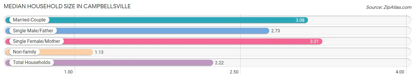 Median Household Size in Campbellsville