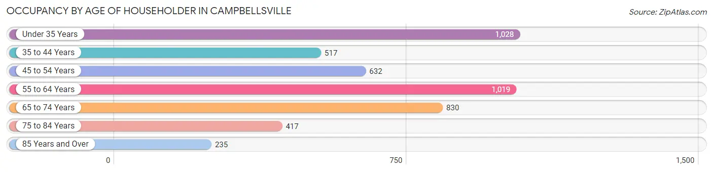Occupancy by Age of Householder in Campbellsville