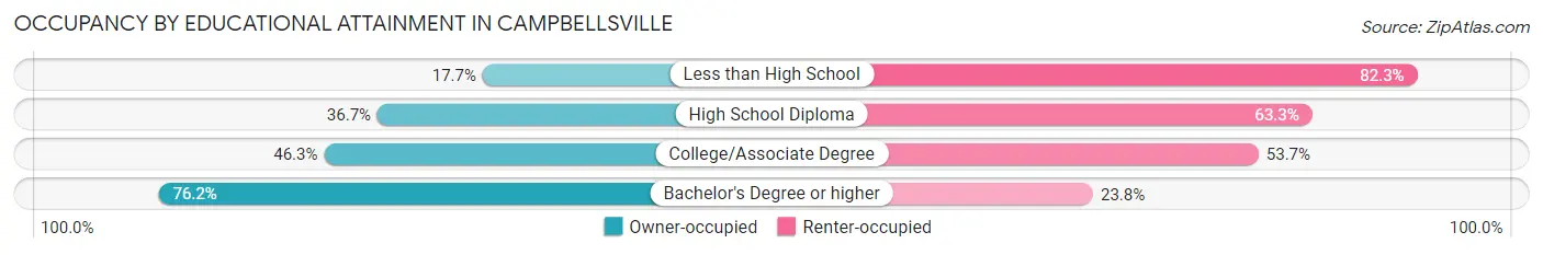 Occupancy by Educational Attainment in Campbellsville