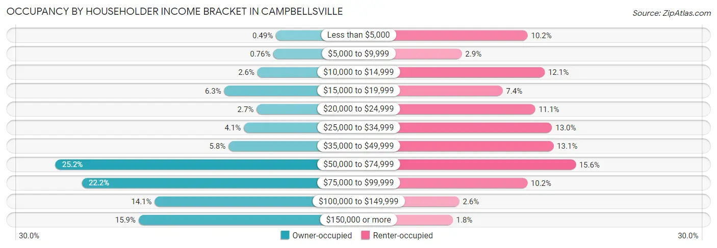 Occupancy by Householder Income Bracket in Campbellsville