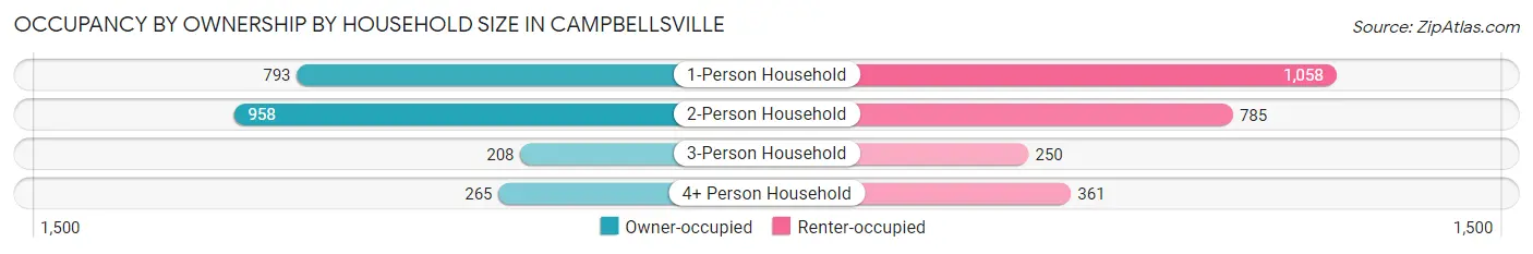 Occupancy by Ownership by Household Size in Campbellsville