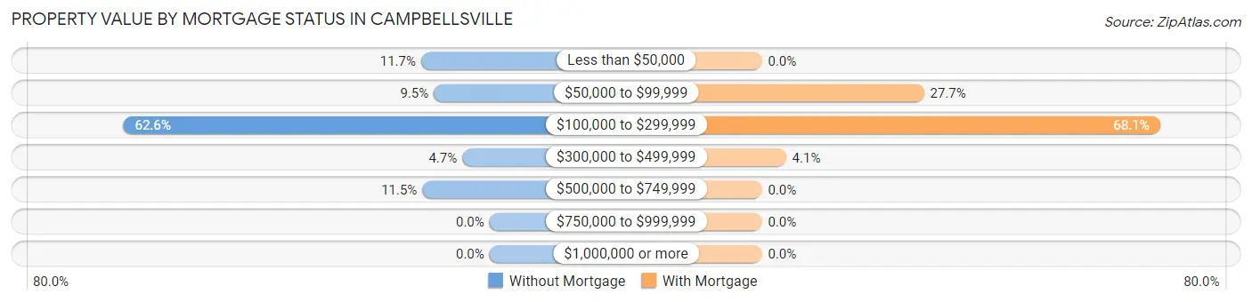 Property Value by Mortgage Status in Campbellsville