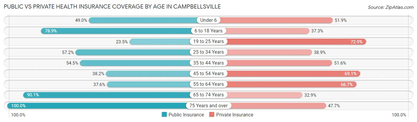 Public vs Private Health Insurance Coverage by Age in Campbellsville
