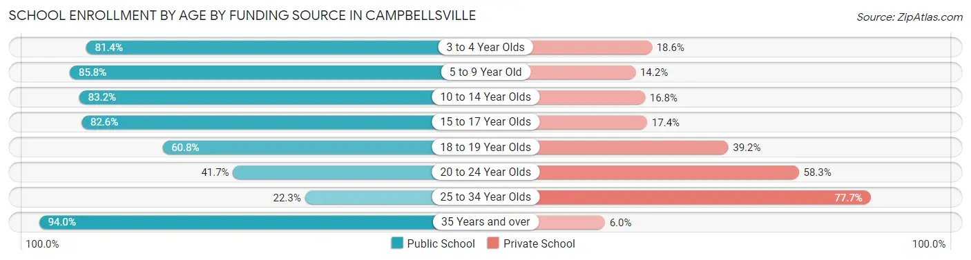School Enrollment by Age by Funding Source in Campbellsville