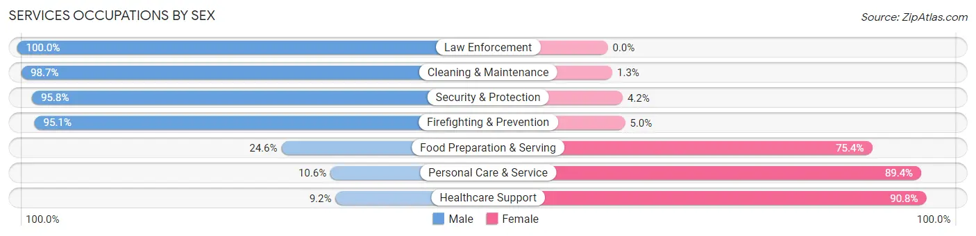 Services Occupations by Sex in Campbellsville