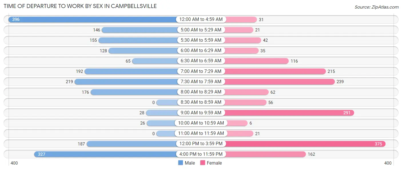 Time of Departure to Work by Sex in Campbellsville