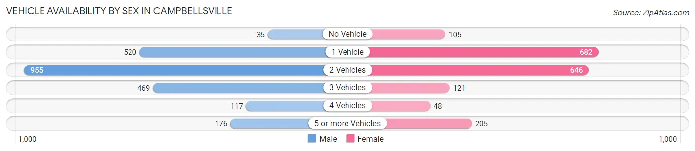 Vehicle Availability by Sex in Campbellsville