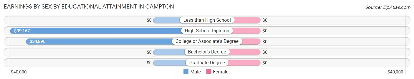Earnings by Sex by Educational Attainment in Campton