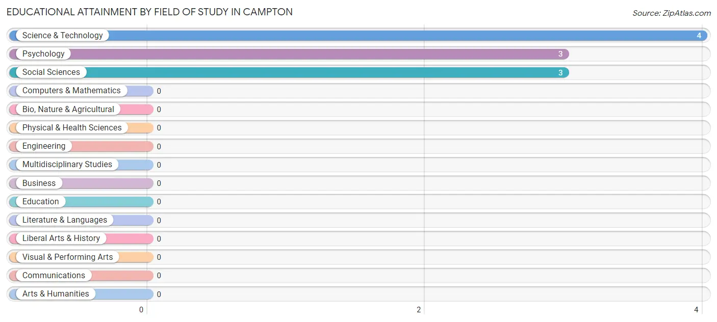 Educational Attainment by Field of Study in Campton