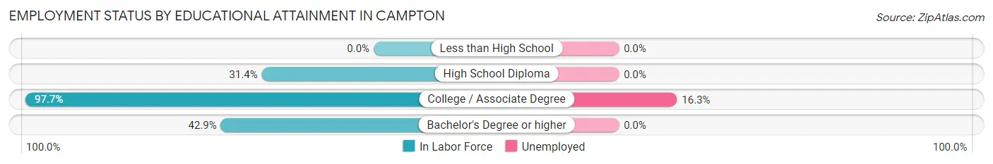 Employment Status by Educational Attainment in Campton