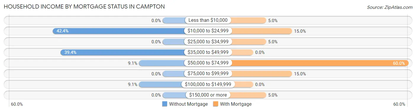 Household Income by Mortgage Status in Campton