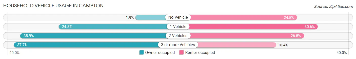 Household Vehicle Usage in Campton