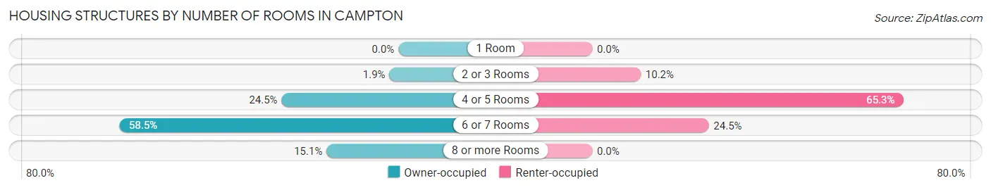 Housing Structures by Number of Rooms in Campton
