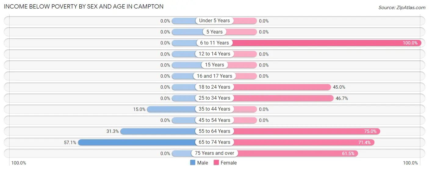 Income Below Poverty by Sex and Age in Campton