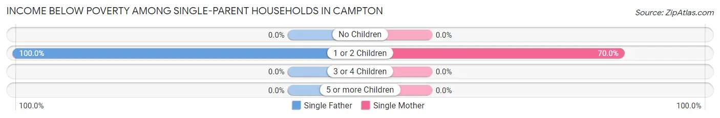 Income Below Poverty Among Single-Parent Households in Campton