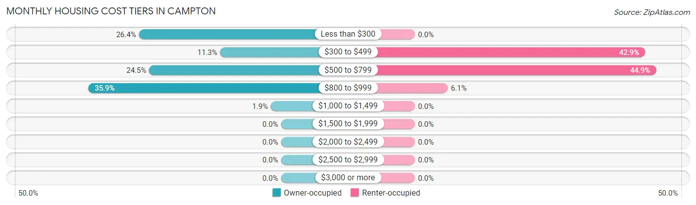 Monthly Housing Cost Tiers in Campton