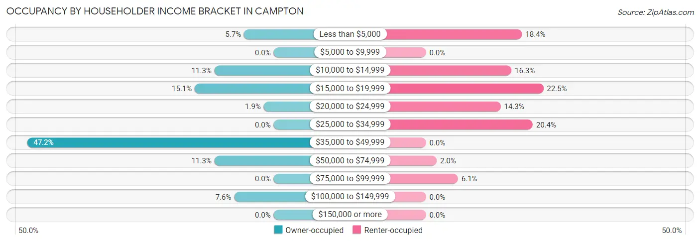 Occupancy by Householder Income Bracket in Campton