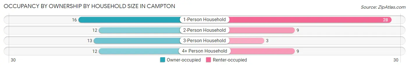 Occupancy by Ownership by Household Size in Campton