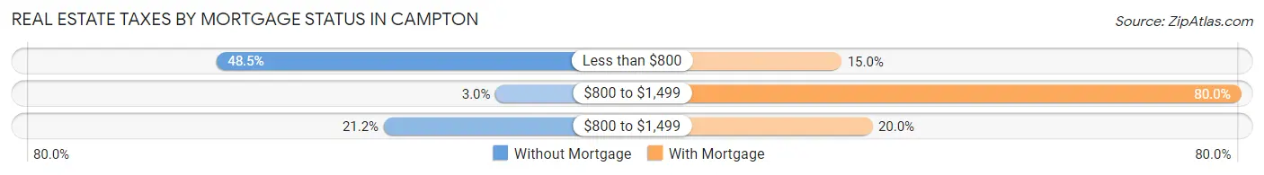 Real Estate Taxes by Mortgage Status in Campton