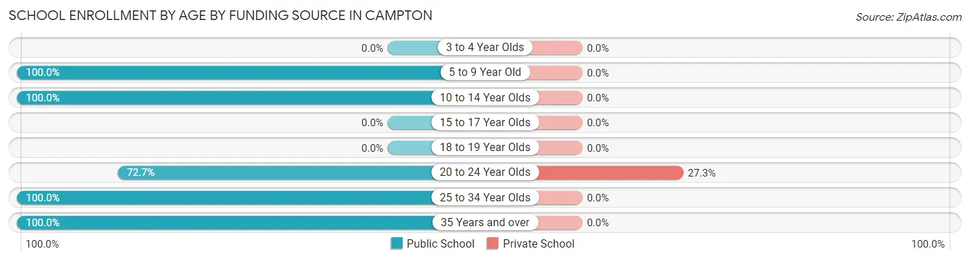 School Enrollment by Age by Funding Source in Campton