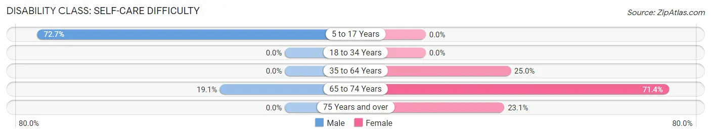 Disability in Campton: <span>Self-Care Difficulty</span>