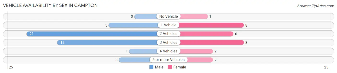 Vehicle Availability by Sex in Campton