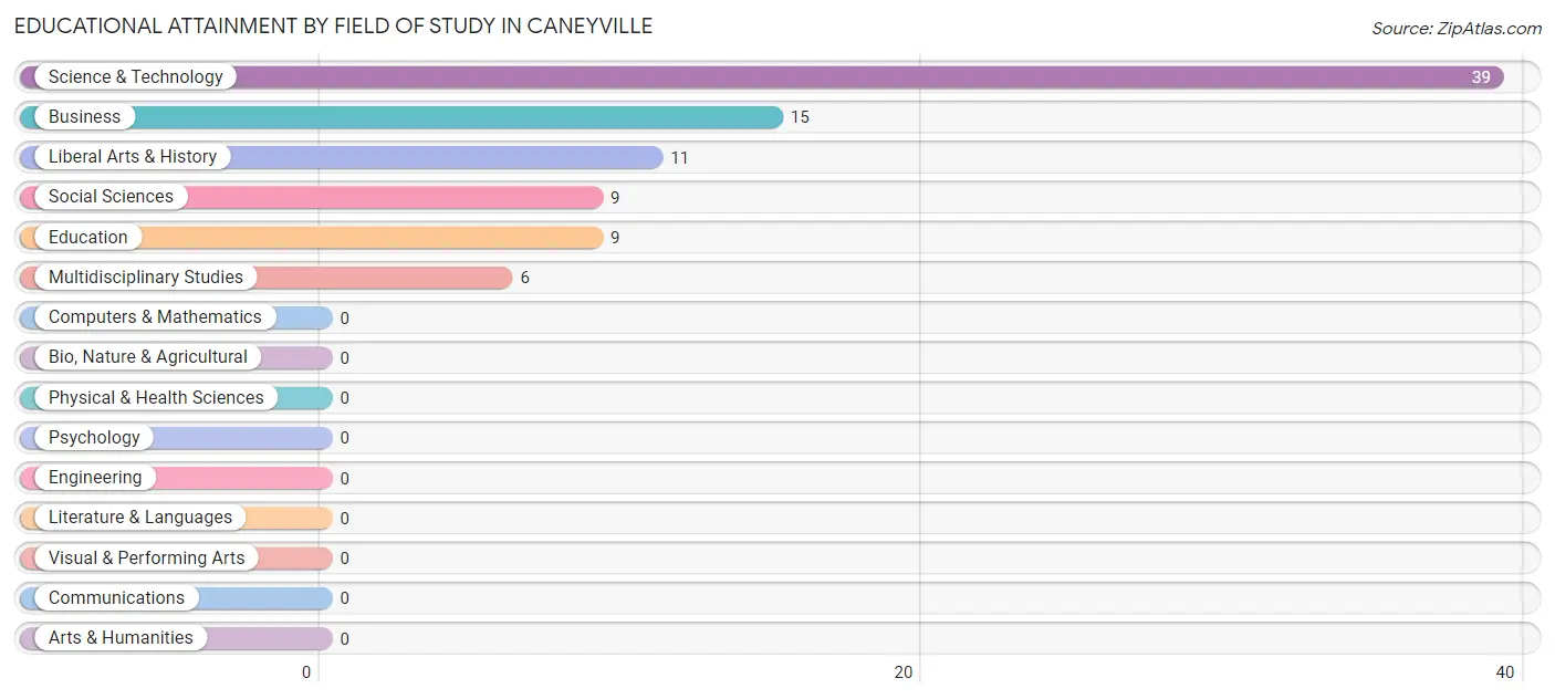Educational Attainment by Field of Study in Caneyville