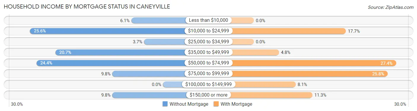 Household Income by Mortgage Status in Caneyville
