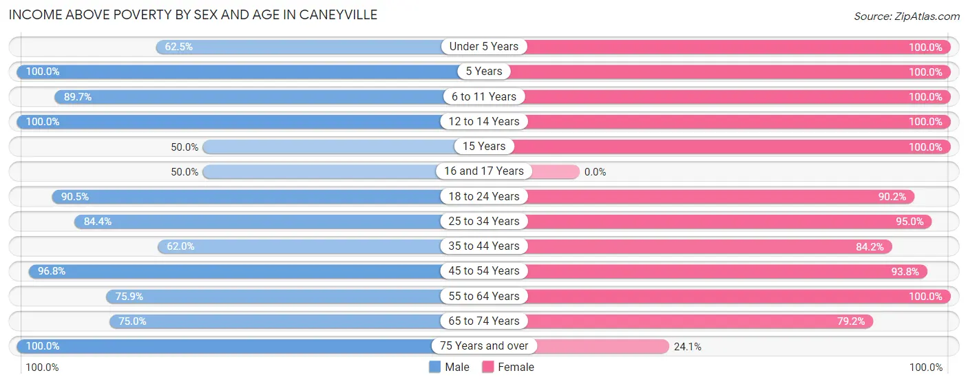 Income Above Poverty by Sex and Age in Caneyville