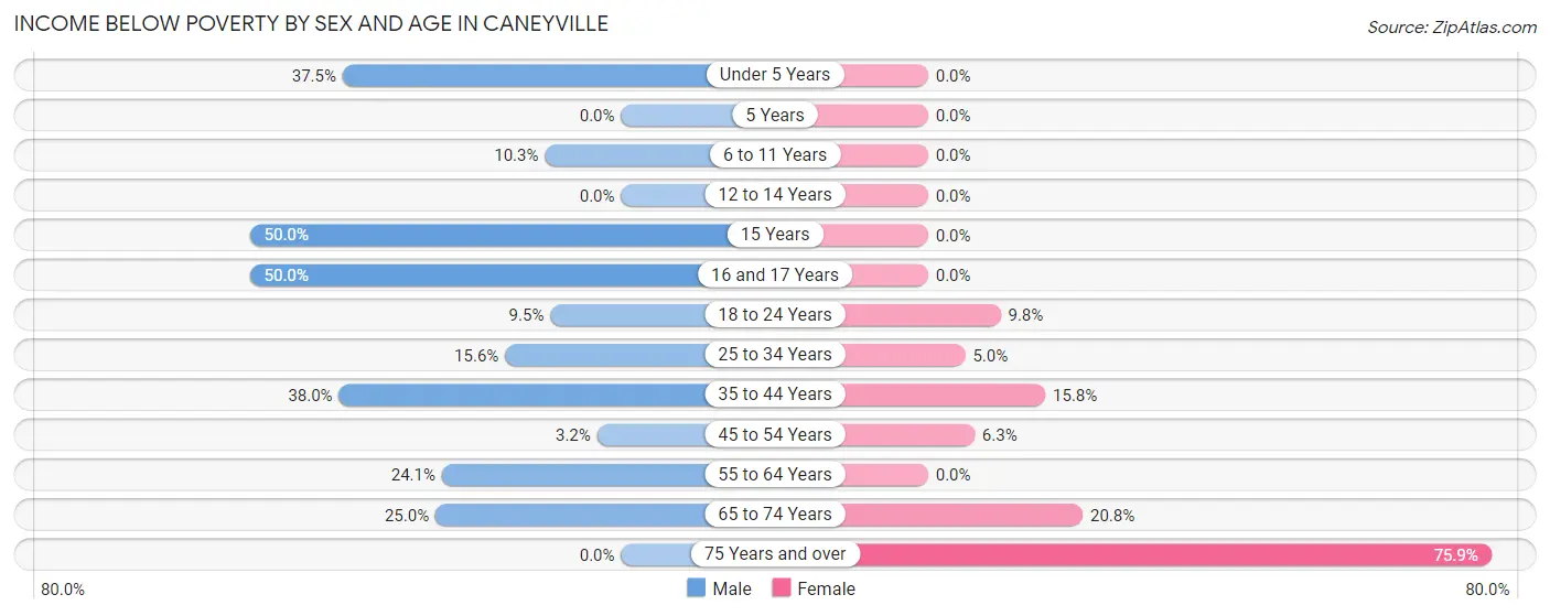 Income Below Poverty by Sex and Age in Caneyville
