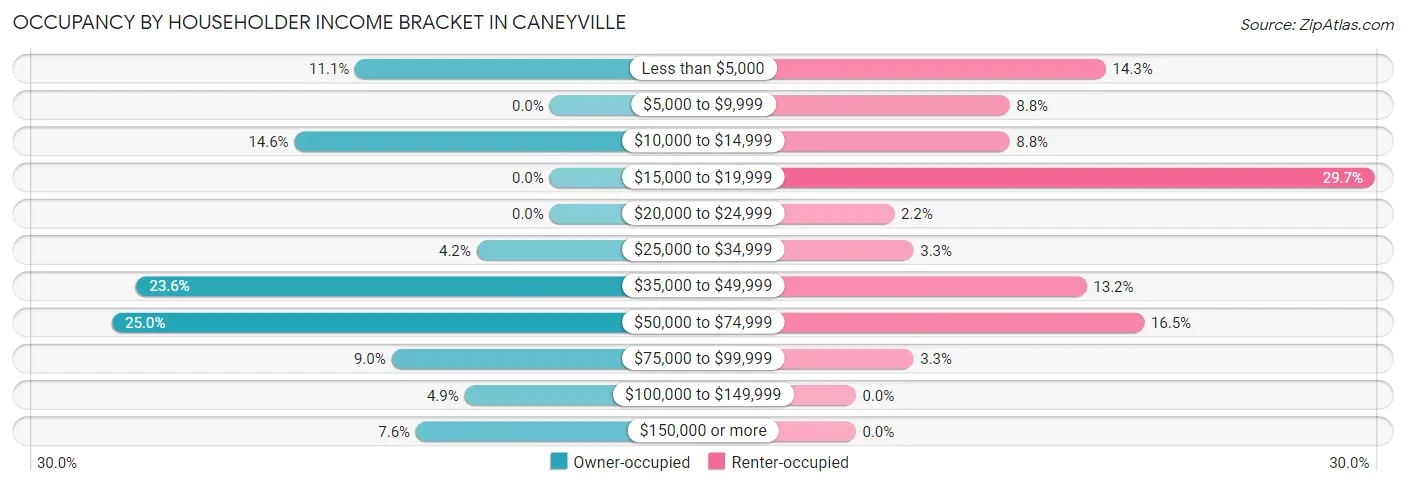 Occupancy by Householder Income Bracket in Caneyville