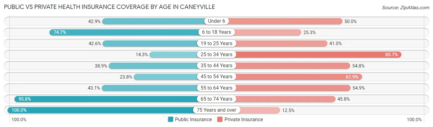 Public vs Private Health Insurance Coverage by Age in Caneyville