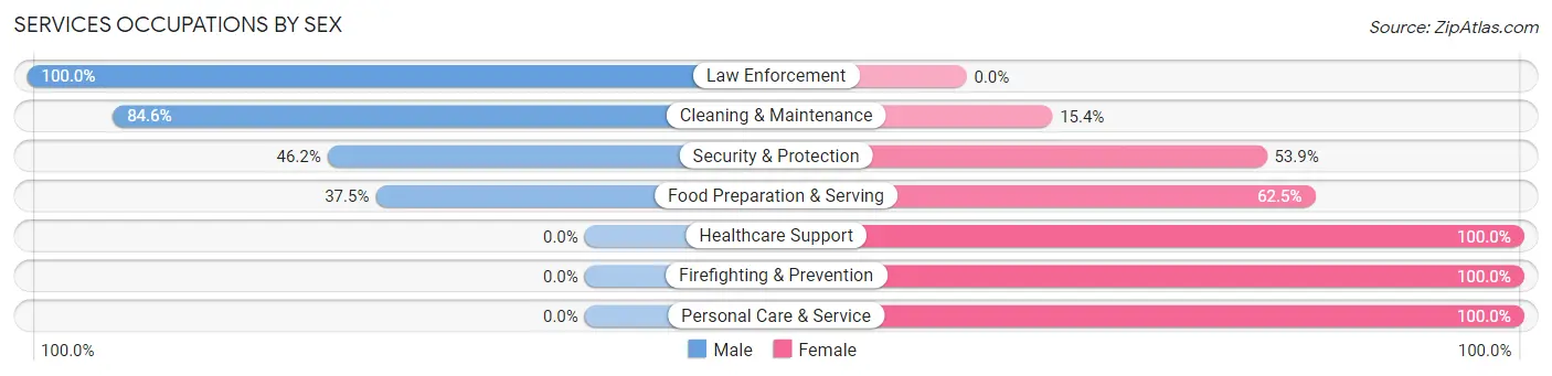 Services Occupations by Sex in Caneyville