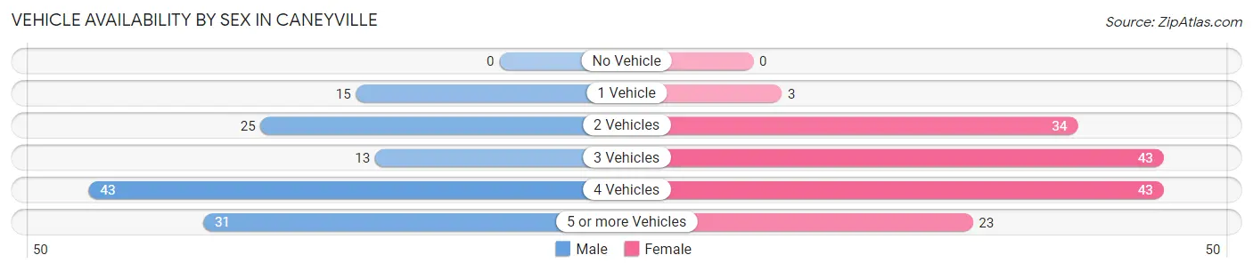 Vehicle Availability by Sex in Caneyville